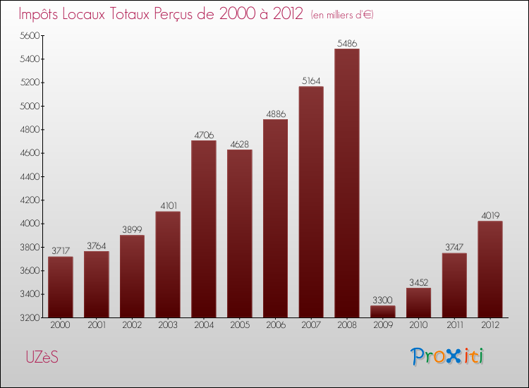 Evolution des Impôts Locaux pour la commune de UZèS de 2000 à 2012 Evolution des Impôts Locaux pour UZèS de 2000 à 2012