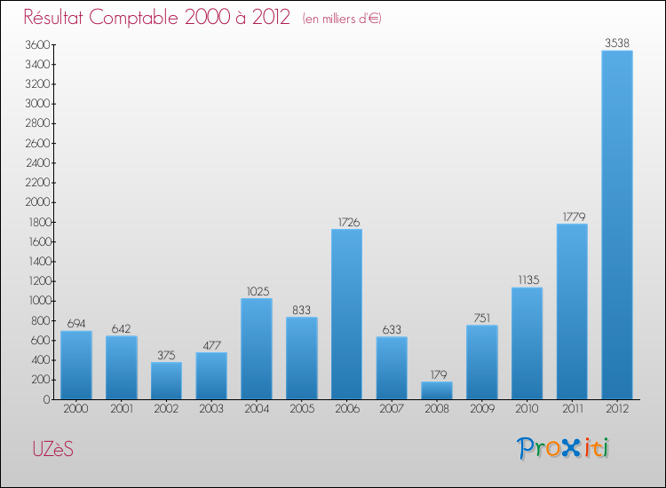Evolution du résultat comptable pour la commune de UZèS de 2000 à 2012 Evolution du résultat comptable pour UZèS de 2000 à 2012