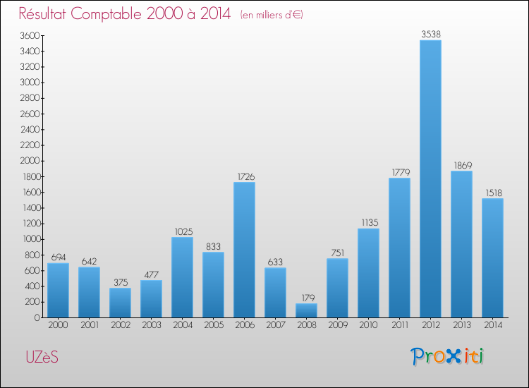 Evolution du résultat comptable pour la commune de UZèS de 2000 à 2014 Evolution du résultat comptable pour UZèS de 2000 à 2014