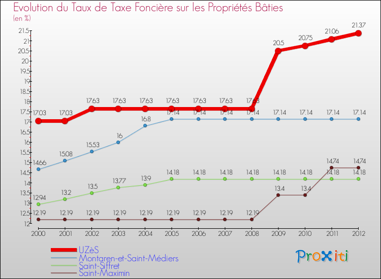 Evolution du taux de la taxe foncière sur le bati pour UZèS et les communes proches de 2000 à 2012 Comparaison des taux de taxe foncière sur le bati pour UZèS et les communes voisines de 2000 à 2012