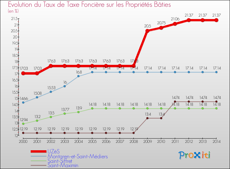 Evolution du taux de la taxe foncière sur le bati pour UZèS et les communes proches de 2000 à 2014 Comparaison des taux de taxe foncière sur le bati pour UZèS et les communes voisines de 2000 à 2014