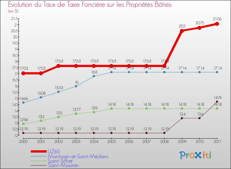 Evolution du taux de la taxe foncière sur le bati pour UZèS et les communes proches Comparaison des taux de taxe foncière sur le bati pour UZèS et les communes voisines