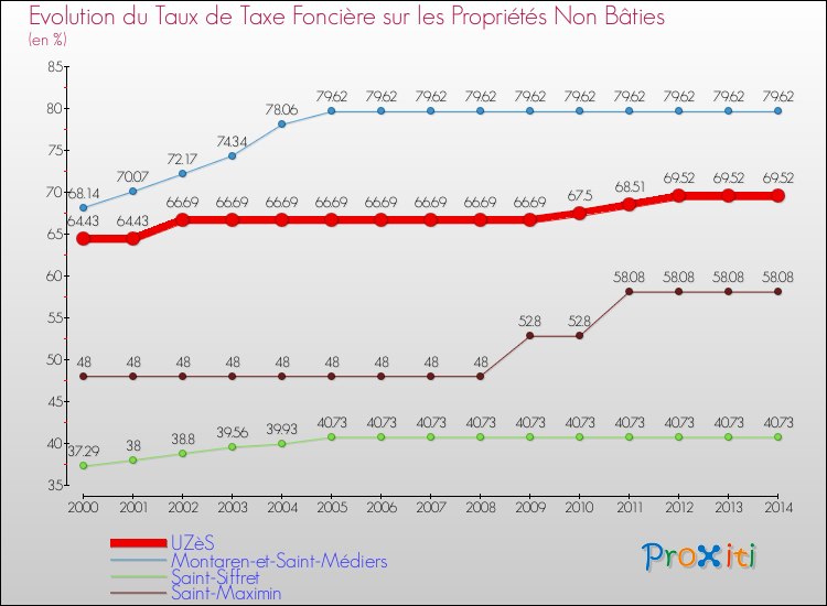 Evolution du taux de la taxe foncière sur les immeubles et terrains non batis pour UZèS et les communes proches de 2000 à 2014 Comparaison des taux de la taxe foncière sur les immeubles et terrains non batis pour UZèS et les communes voisines de 2000 à 2014