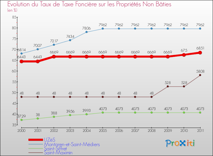 Evolution du taux de la taxe foncière sur les immeubles et terrains non batis pour UZèS et les communes proches Comparaison des taux de la taxe foncière sur les immeubles et terrains non batis pour UZèS et les communes voisines