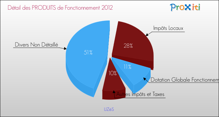 Décomposition du Budget de Fonctionnement 2012 de la commune de UZèS Budget de Fonctionnement 2012 pour la commune de UZèS