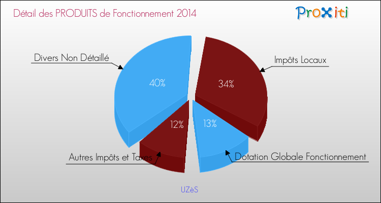 Décomposition du Budget de Fonctionnement 2014 de la commune de UZèS Budget de Fonctionnement 2014 pour la commune de UZèS