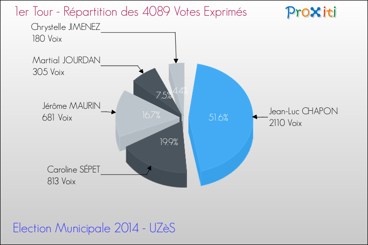 Répartition des votes exprimés au 1er Tour des Elections Municipales 2014 de la commune de UZèS Elections Municipales 2014 - Répartition des votes exprimés au 1er Tour pour la commune de UZèS