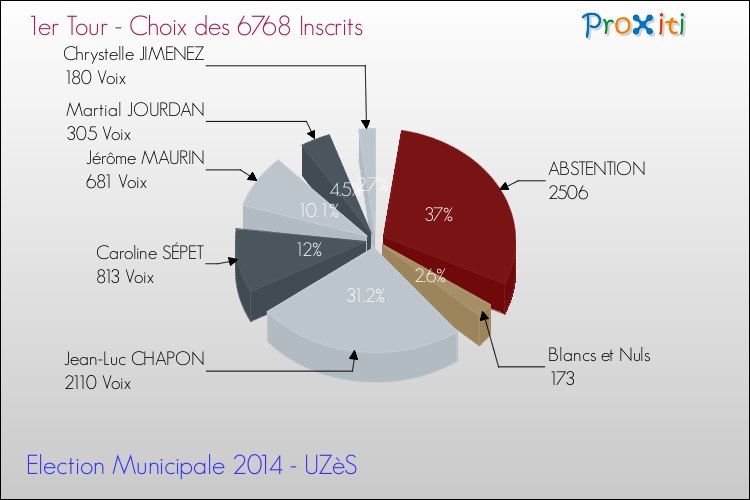 Résultats par rapport aux inscrits au 1er Tour des Elections Municipales 2014 de la commune de UZèS Elections Municipales 2014 - Résultats par rapport aux inscrits au 1er Tour pour la commune de UZèS