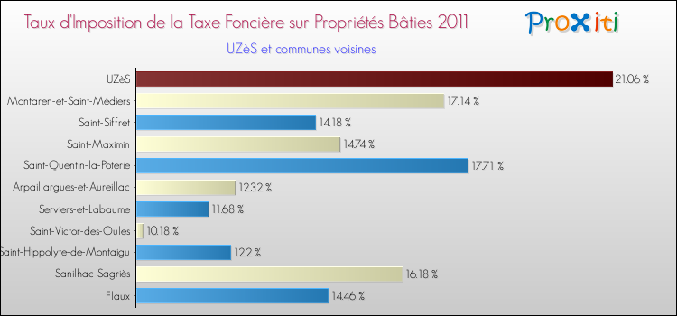 Taux d'imposition de la taxe foncière sur le bati 2011 pour UZèS et les communes proches Comparaison des taux d'imposition de la taxe foncière sur le bati 2011 pour UZèS et les communes voisines