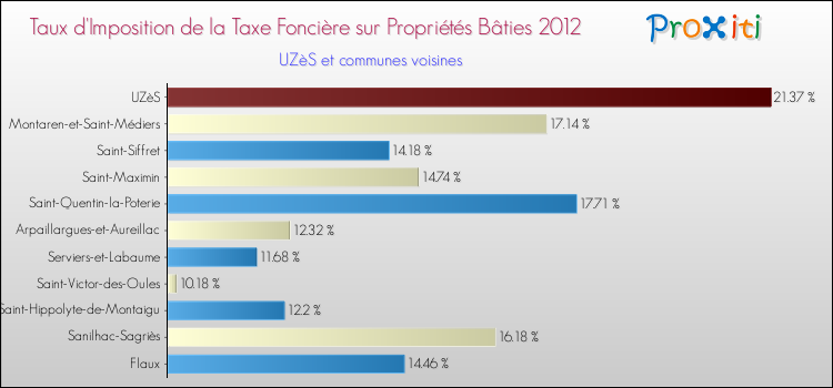 Taux d'imposition de la taxe foncière sur le bati 2012 pour UZèS et les communes proches Comparaison des taux d'imposition de la taxe foncière sur le bati 2012 pour UZèS et les communes voisines