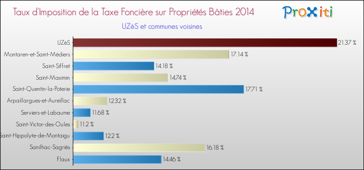 Taux d'imposition de la taxe foncière sur le bati 2014 pour UZèS et les communes proches Comparaison des taux d'imposition de la taxe foncière sur le bati 2014 pour UZèS et les communes voisines