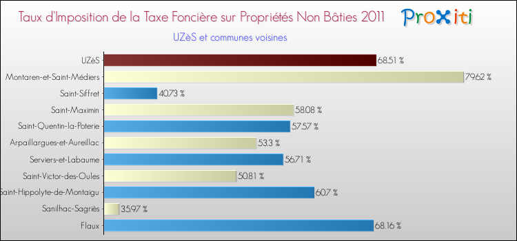 Taux d'imposition de la taxe foncière sur les immeubles et terrains non batis 2011 pour UZèS et les communes proches Comparaison des taux d'imposition de la taxe foncière sur les immeubles et terrains non batis 2011 pour UZèS et les communes voisines