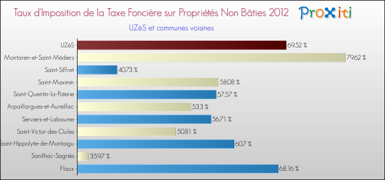 Taux d'imposition de la taxe foncière sur les immeubles et terrains non batis 2012 pour UZèS et les communes proches Comparaison des taux d'imposition de la taxe foncière sur les immeubles et terrains non batis 2012 pour UZèS et les communes voisines