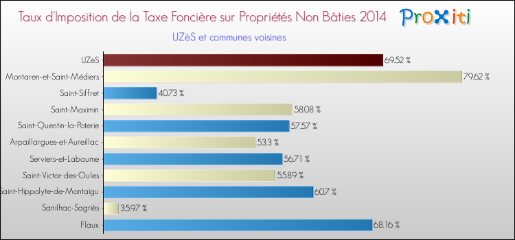 Taux d'imposition de la taxe foncière sur les immeubles et terrains non batis 2014 pour UZèS et les communes proches Comparaison des taux d'imposition de la taxe foncière sur les immeubles et terrains non batis 2014 pour UZèS et les communes voisines