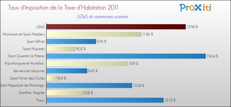 Taux d'imposition de la taxe d'habitation 2011 pour UZèS et les communes proches Comparaison des taux d'imposition de la taxe d'habitation 2011 pour UZèS et les communes voisines