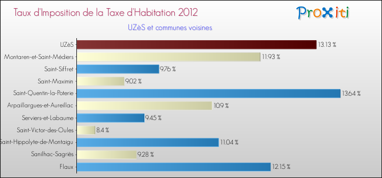 Taux d'imposition de la taxe d'habitation 2012 pour UZèS et les communes proches Comparaison des taux d'imposition de la taxe d'habitation 2012 pour UZèS et les communes voisines