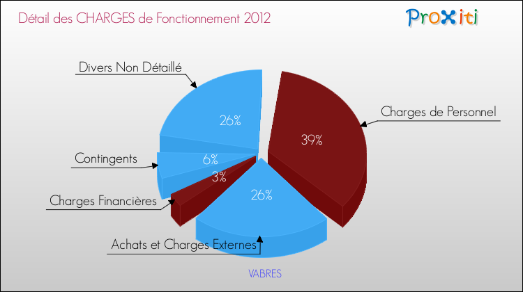 Décomposition des Charges de Fonctionnement 2012 de la commune de VABRES Charges de Fonctionnement 2012 pour la commune de VABRES