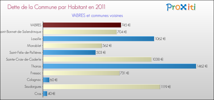 Dette par habitant de la commune en 2011 pour VABRES et les communes proches Comparaison de la dette par habitant de la commune en 2011 pour VABRES et les communes voisines