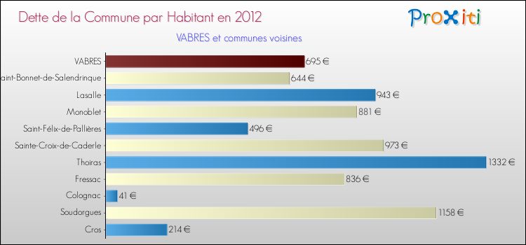 Dette par habitant de la commune en 2012 pour VABRES et les communes proches Comparaison de la dette par habitant de la commune en 2012 pour VABRES et les communes voisines