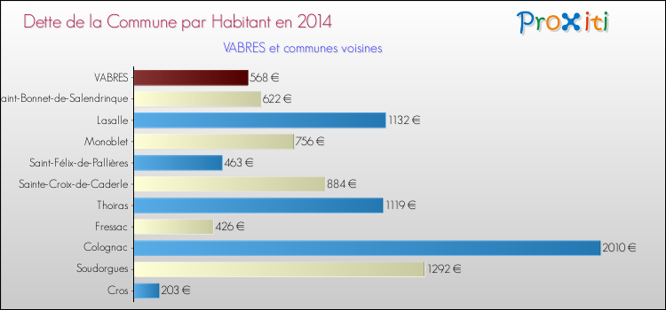 Dette par habitant de la commune en 2014 pour VABRES et les communes proches Comparaison de la dette par habitant de la commune en 2014 pour VABRES et les communes voisines