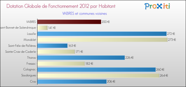 Montant des dotations globales de fonctionnement DGF par Habitant pour VABRES et les communes proches Comparaison des des dotations globales de fonctionnement DGF par habitant pour VABRES et les communes voisines