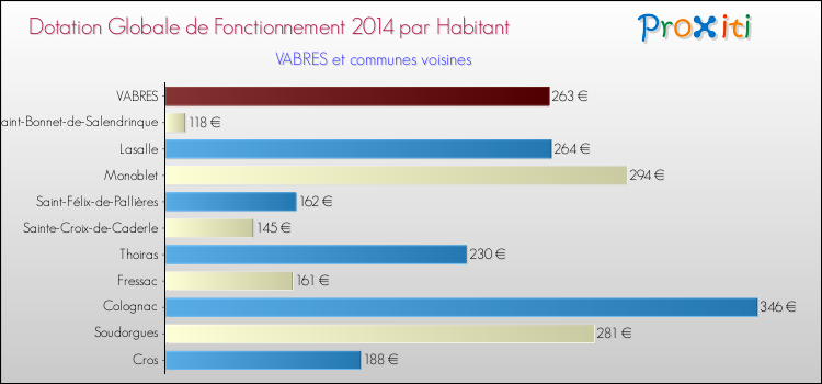 Montant des dotations globales de fonctionnement DGF par Habitant pour VABRES et les communes proches en 2014. Comparaison des des dotations globales de fonctionnement DGF par habitant pour VABRES et les communes voisines en 2014.