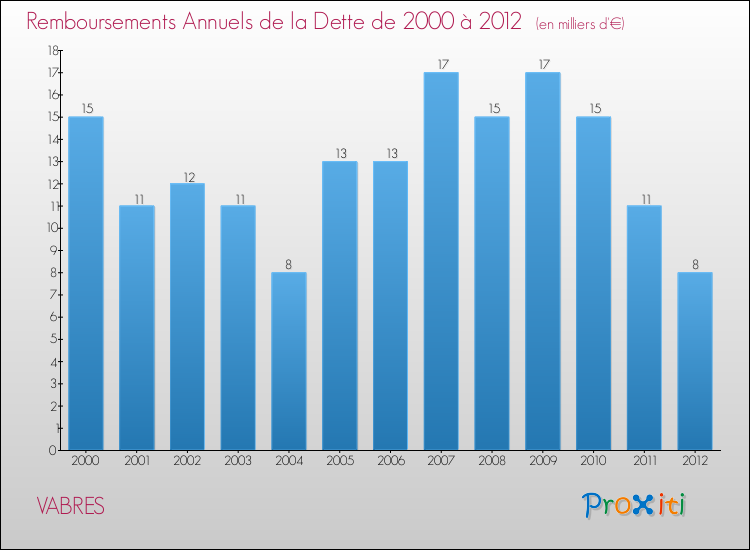 Evolution de l'annuité de la dette pour la commune de VABRES de 2000 à 2012 Annuités de la dette pour VABRES de 2000 à 2012