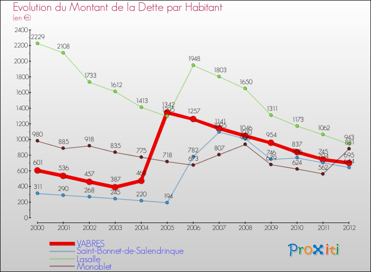 Evolution de la dette par habitant pour la commune de VABRES et les communes proches de 2000 à 2012 Comparaison de la dette par habitant pour VABRES et les communes voisines de 2000 à 2012