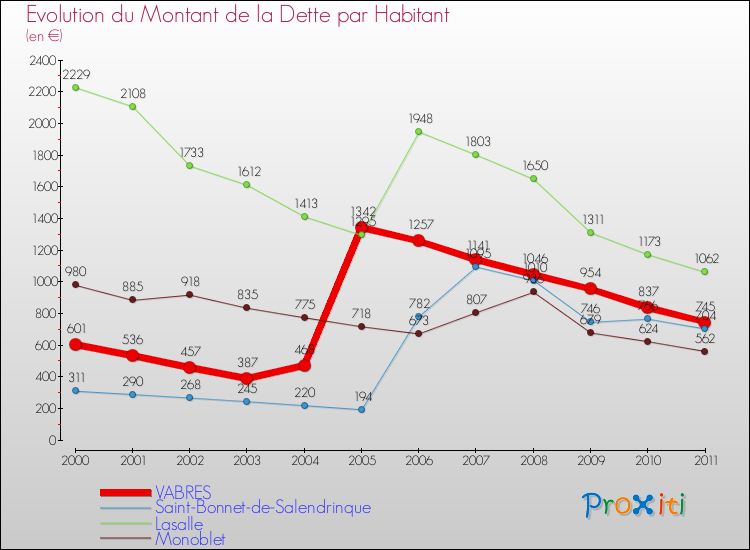Evolution de la dette par habitant pour la commune de VABRES et les communes proches Comparaison de la dette par habitant pour VABRES et les communes voisines