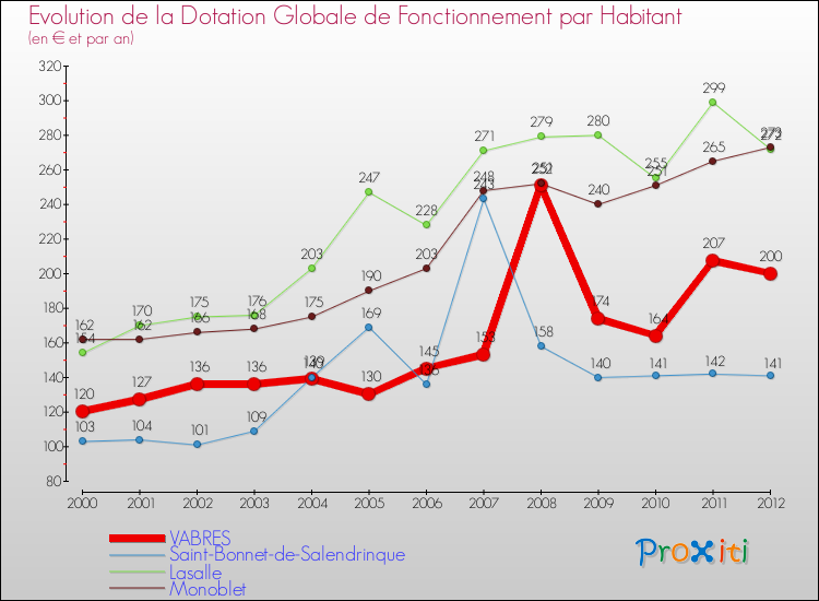 Evolution et montant de la dotation globale de fonctionnement par Habitant pour VABRES et les communes proches Comparaison des dotations globales de fonctionnement par habitant pour VABRES et les communes voisines