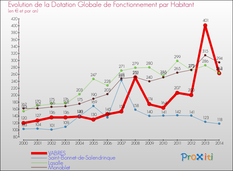 Evolution et montant de la dotation globale de fonctionnement par Habitant pour VABRES et les communes proches de 2000 à 2014. Comparaison des dotations globales de fonctionnement par habitant pour VABRES et les communes voisines de 2000 à 2014.