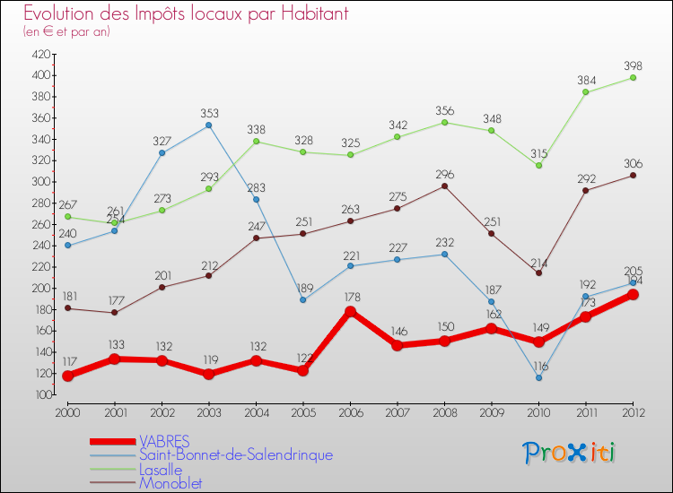 Evolution et montant des impôts locaux par Habitant pour VABRES et les communes proches Comparaison des impôts locaux par habitant pour VABRES et les communes voisines