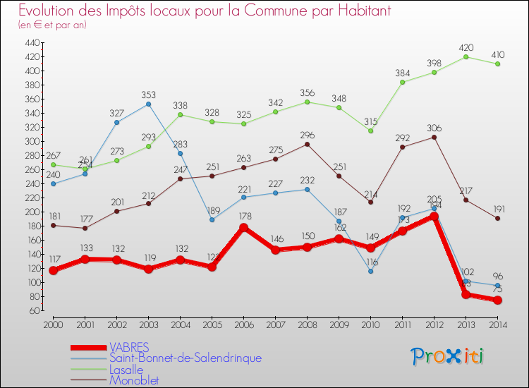 Evolution et montant des impôts locaux par Habitant pour VABRES et les communes proches de 2000 à 2014 Comparaison des impôts locaux par habitant pour VABRES et les communes voisines de 2000 à 2014