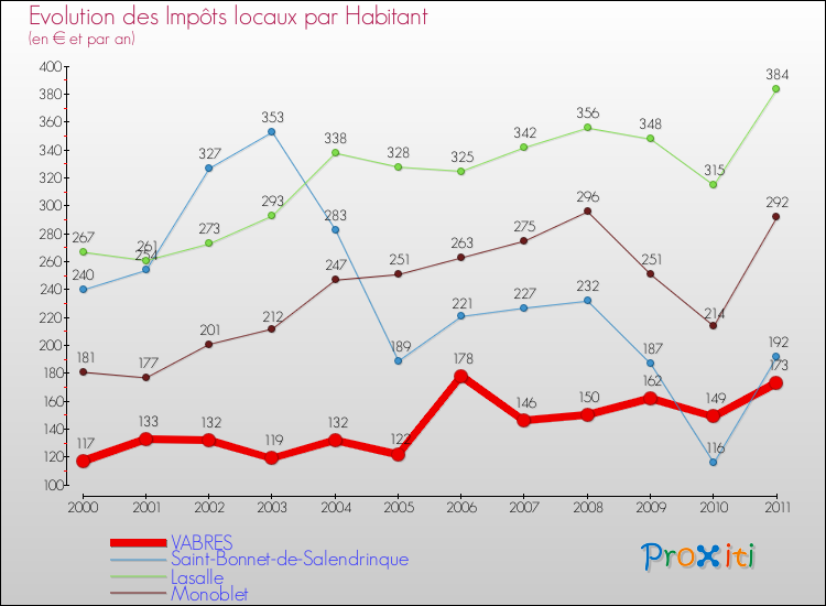 Evolution et montant des impôts locaux par Habitant pour VABRES et les communes proches Comparaison des impôts locaux par habitant pour VABRES et les communes voisines