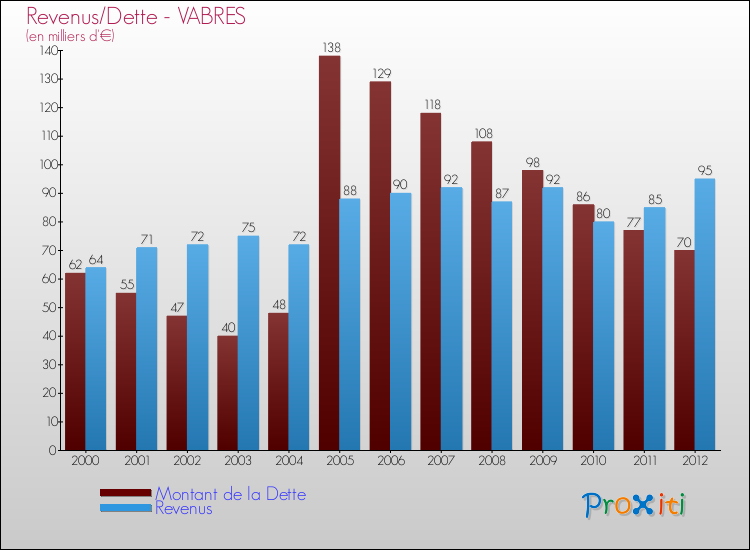 Evolution comparée de la dette et des revenus pour la commune de VABRES de 2000 à 2012 Comparaison de la dette et des revenus pour VABRES de 2000 à 2012