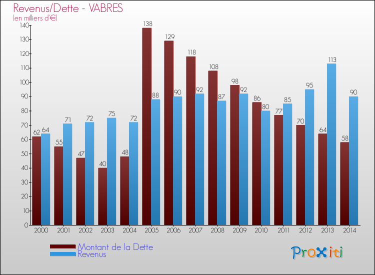 Evolution comparée de la dette et des revenus pour la commune de VABRES de 2000 à 2014 Comparaison de la dette et des revenus pour VABRES de 2000 à 2014