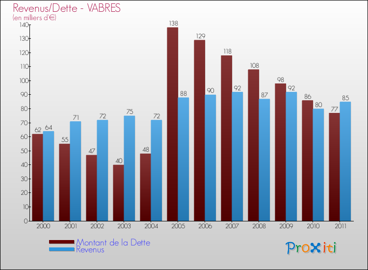 Evolution comparée de la dette et des revenus pour la commune de VABRES de 2000 à 2011 Comparaison de la dette et des revenus pour VABRES de 2000 à 2011
