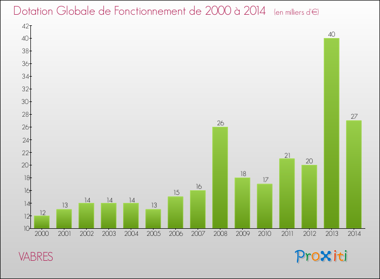 Evolution du montant de la Dotation Globale de Fonctionnement pour la commune de VABRES de 2000 à 2014 Evolution du montant de la Dotation Globale de Fonctionnement pour VABRES de 2000 à 2014