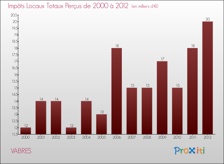 Evolution des Impôts Locaux pour la commune de VABRES de 2000 à 2012 Evolution des Impôts Locaux pour VABRES de 2000 à 2012