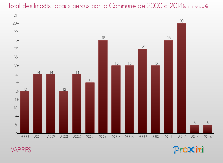 Evolution des Impôts Locaux pour la commune de VABRES de 2000 à 2014 Evolution des Impôts Locaux pour VABRES de 2000 à 2014