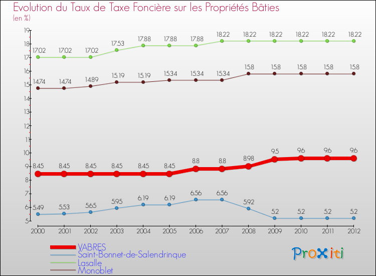 Evolution du taux de la taxe foncière sur le bati pour VABRES et les communes proches de 2000 à 2012 Comparaison des taux de taxe foncière sur le bati pour VABRES et les communes voisines de 2000 à 2012