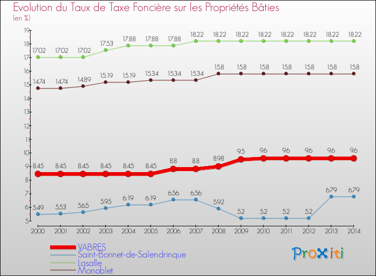 Evolution du taux de la taxe foncière sur le bati pour VABRES et les communes proches de 2000 à 2014 Comparaison des taux de taxe foncière sur le bati pour VABRES et les communes voisines de 2000 à 2014