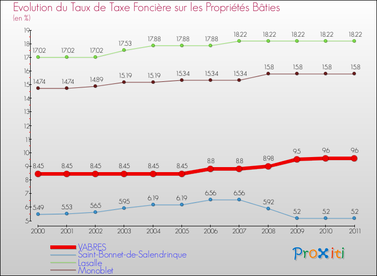 Evolution du taux de la taxe foncière sur le bati pour VABRES et les communes proches Comparaison des taux de taxe foncière sur le bati pour VABRES et les communes voisines