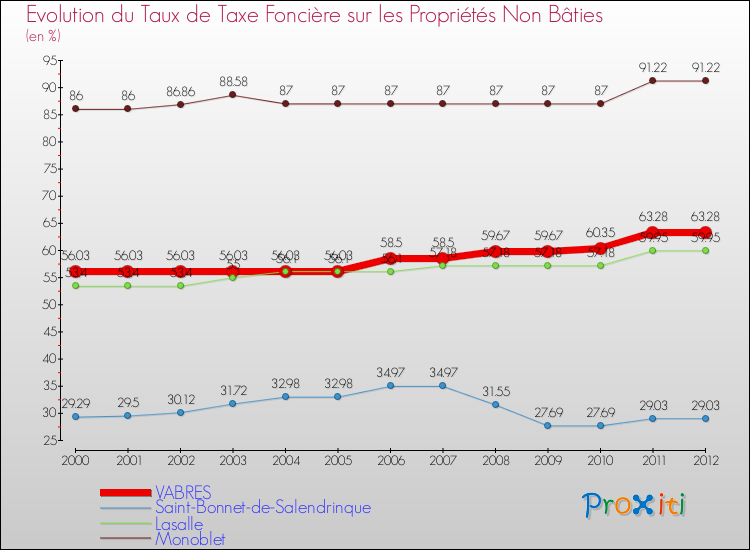 Evolution du taux de la taxe foncière sur les immeubles et terrains non batis pour VABRES et les communes proches de 2000 à 2012 Comparaison des taux de la taxe foncière sur les immeubles et terrains non batis pour VABRES et les communes voisines de 2000 à 2012