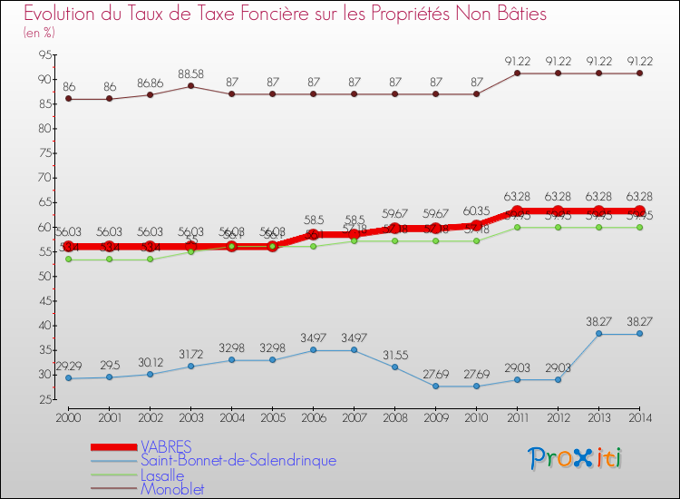 Evolution du taux de la taxe foncière sur les immeubles et terrains non batis pour VABRES et les communes proches de 2000 à 2014 Comparaison des taux de la taxe foncière sur les immeubles et terrains non batis pour VABRES et les communes voisines de 2000 à 2014