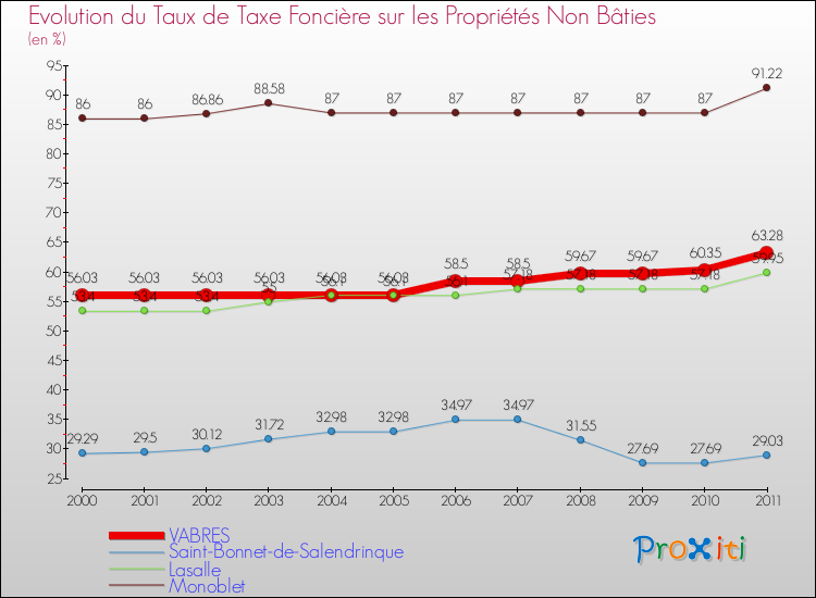 Evolution du taux de la taxe foncière sur les immeubles et terrains non batis pour VABRES et les communes proches Comparaison des taux de la taxe foncière sur les immeubles et terrains non batis pour VABRES et les communes voisines