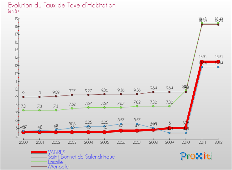 Evolution du taux de la taxe d'habitation pour VABRES et les communes proches Comparaison des taux de la taxe d'habitation pour VABRES et les communes voisines