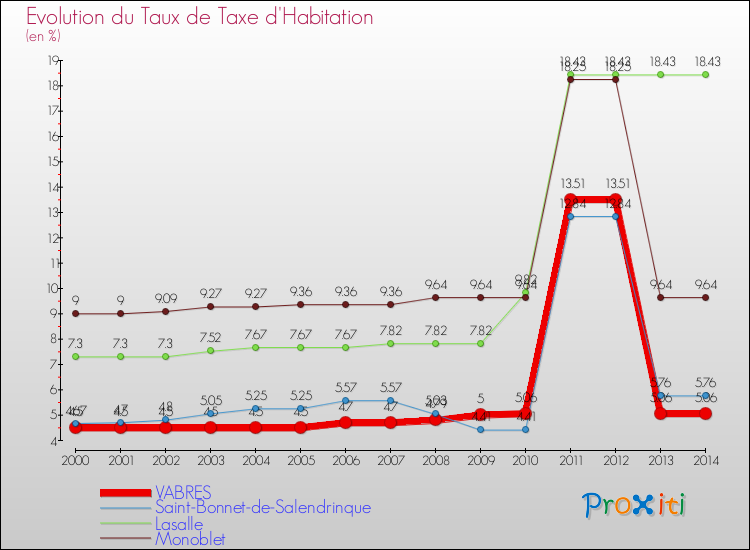 Evolution du taux de la taxe d'habitation pour VABRES et les communes proches de 2000 à 2014 Comparaison des taux de la taxe d'habitation pour VABRES et les communes voisines de 2000 à 2014