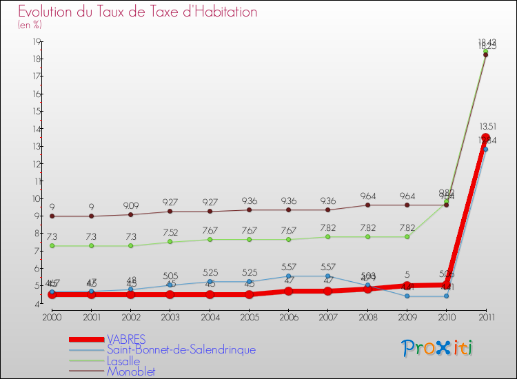 Evolution du taux de la taxe d'habitation pour VABRES et les communes proches Comparaison des taux de la taxe d'habitation pour VABRES et les communes voisines