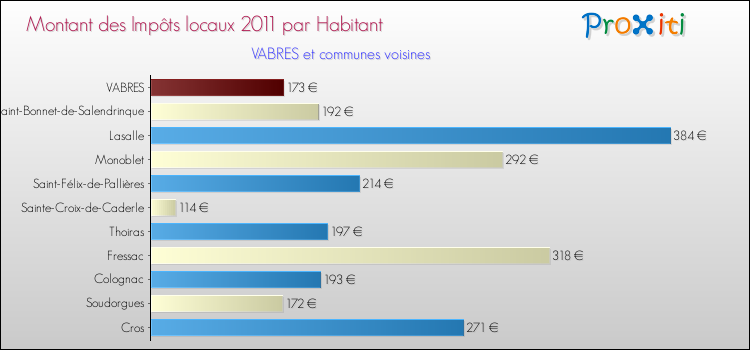 Montant des impôts locaux par Habitant pour VABRES et les communes proches Comparaison des impôts locaux par habitant pour VABRES et les communes voisines